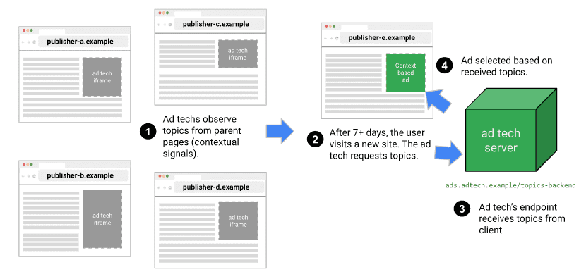 Die Schritte, die die Topics API ausführt, wenn Nutzer Websites besuchen, auf denen die API verwendet wird.