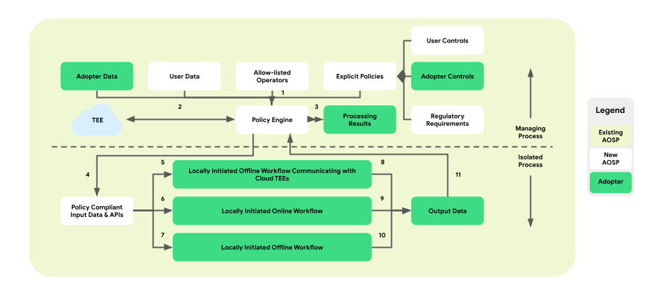 नीति इंजन, डिज़ाइन के बीच में मौजूद होता है.