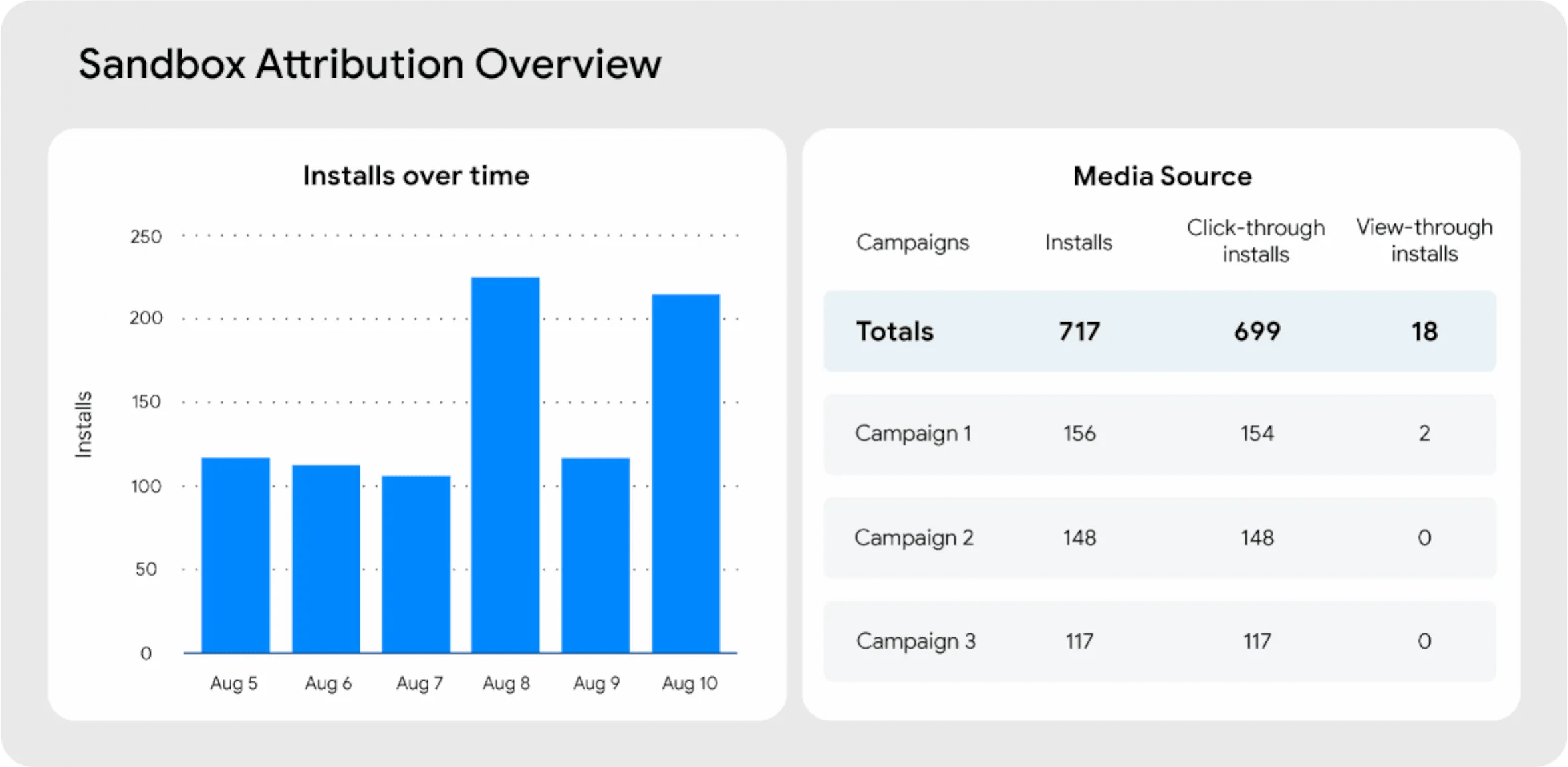 Privacy Sandbox-Dashboard von AppsFlyer und Unity Ads