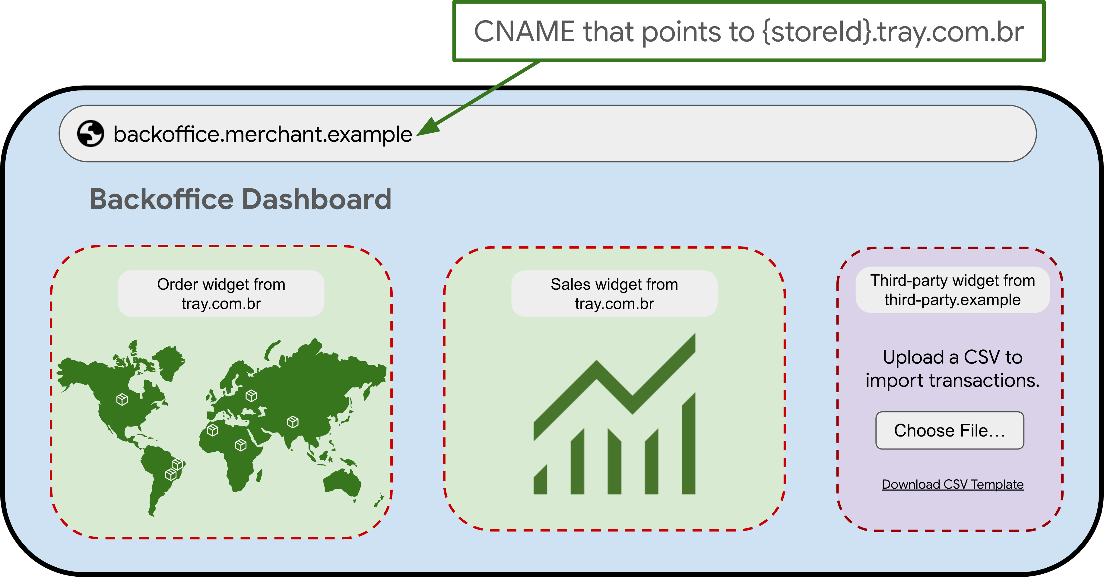 แผนภาพที่แสดงตัวอย่าง CNAME: วิดเจ็ตจาก backoffice.merchant.example รับค่า CNAME มาเพื่อให้เป็น SameSite ทั้งหมดกับเว็บไซต์ของผู้ขาย